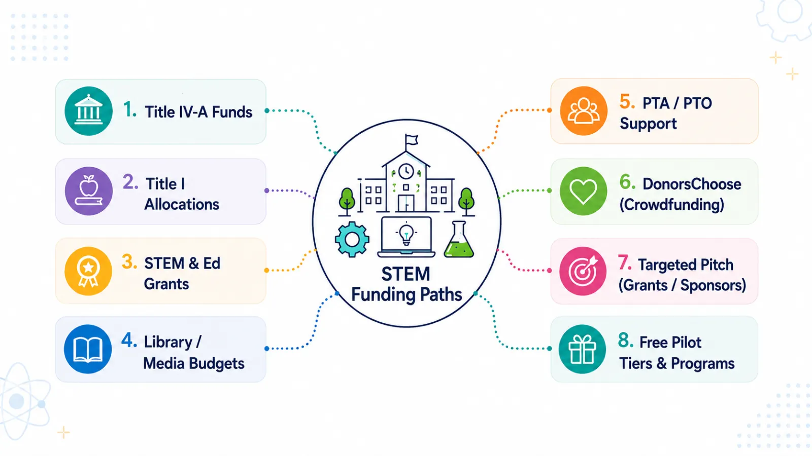 A teacher planning a classroom STEM budget.