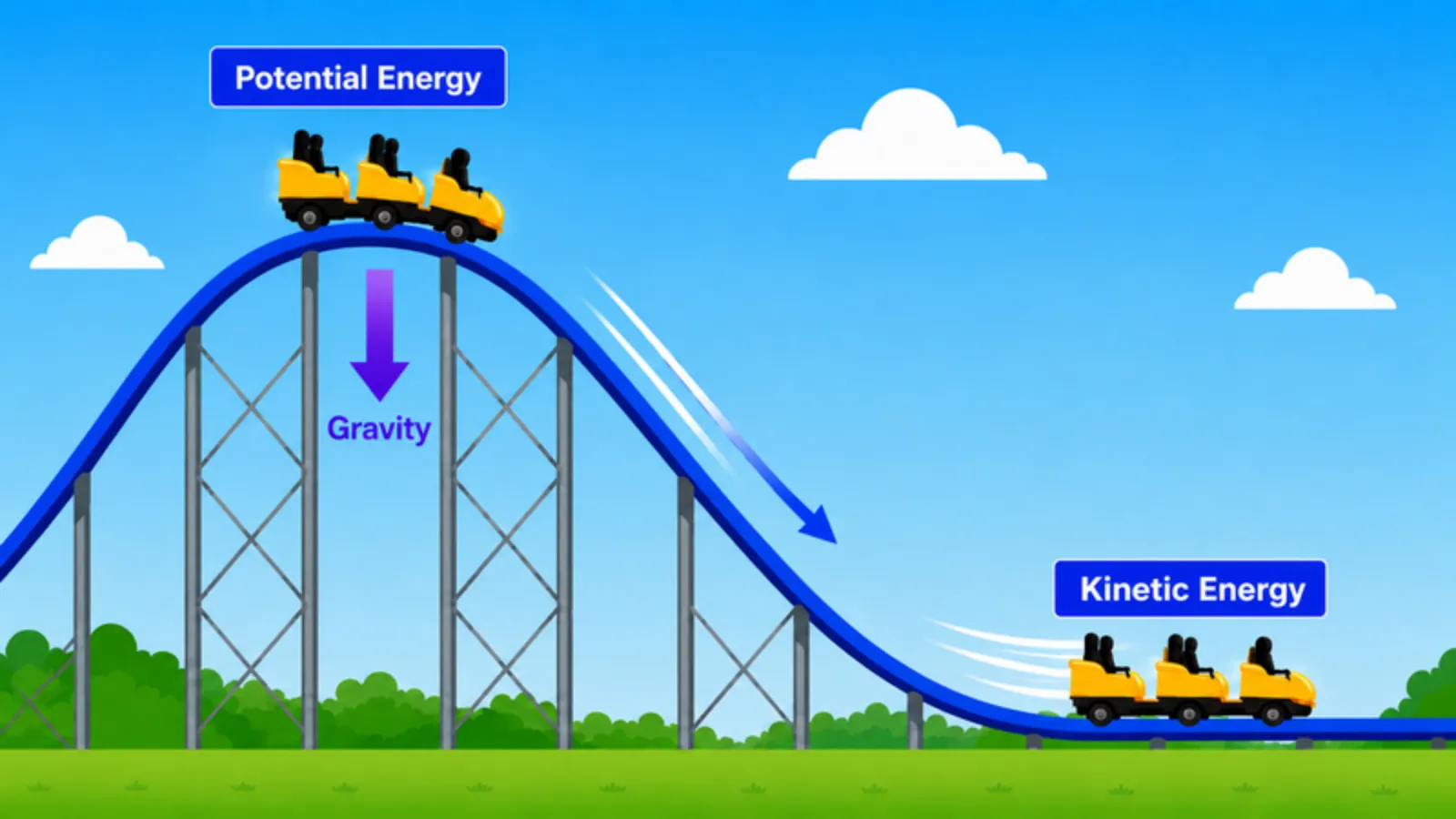 Screenshot of a Qweebi investigation showing gravity, potential energy, and kinetic energy on a roller coaster track